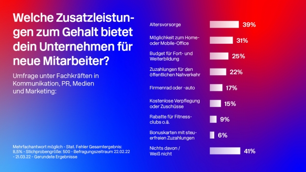 Im Sog des Fachkräftemangels - Um Mitarbeiter zu gewinnen und zu halten, bieten viele Firmen eine ganze Reihe von Zusatzleistungen an - Quelle: DMEXCO